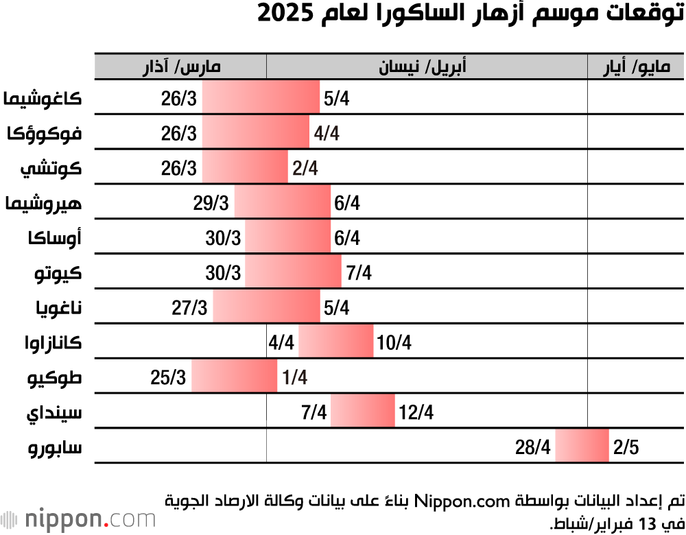توقعات موسم أزهار الساكورا لعام 2025