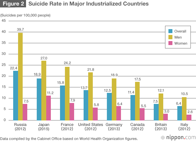 Number of Suicides in Japan Continues to Fall
