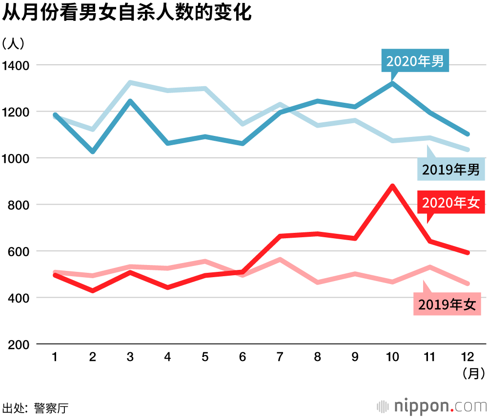 2020年自杀人数，时隔11年再次增加