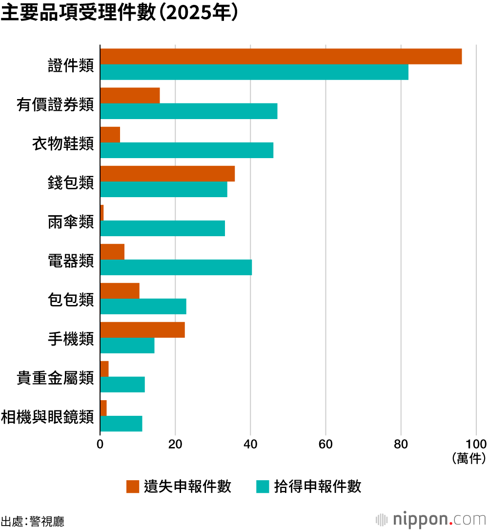 主要品項受理件數（2025年）