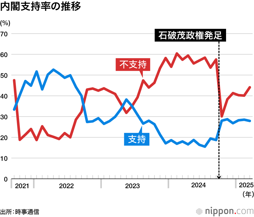 内閣支持率の推移
