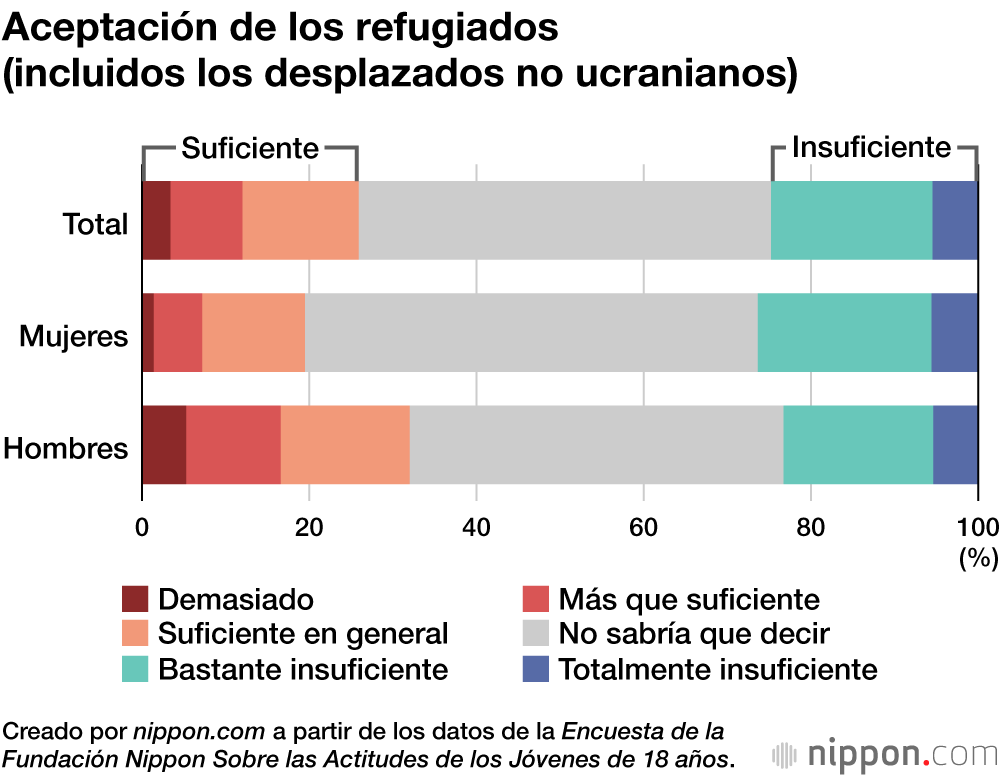 Los jóvenes japoneses, interesados en la guerra de Ucrania pero pasivos ante la cuestión de los refugiados