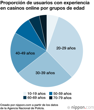 Proporción de usuarios con experiencia en casinos online por grupos de edad