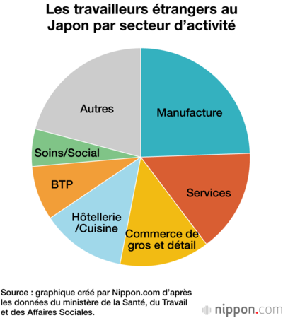 Les travailleurs étrangers au Japon par secteur d’activité