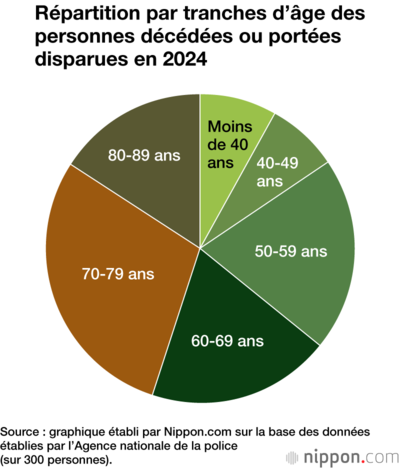 Répartition par tranches d’âge des personnes décédées ou portées disparues en 2024