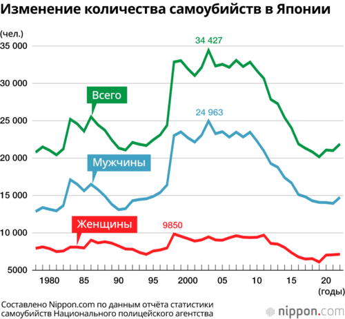 Изменение количества самоубийств в Японии
