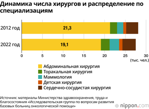 Динамика числа хирургов и распределение по специализациям