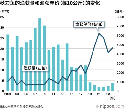 秋刀鱼的渔获量和渔获单价（每10公斤）的变化
