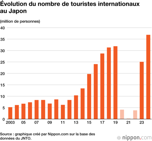 Évolution du nombre de touristes internationaux au Japon