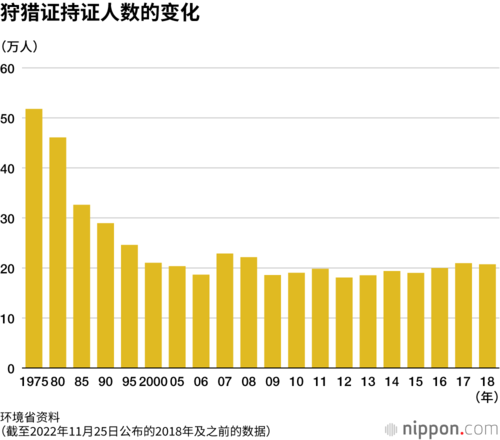 狩猎证持证人数的变化