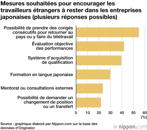 Mesures souhaitées pour encourager les travailleurs étrangers à rester dans les entreprises japonaises (plusieurs réponses possibles)