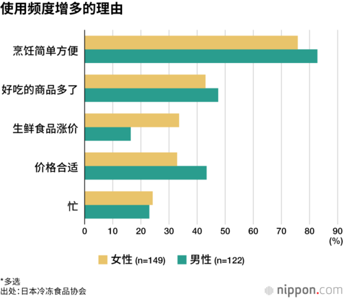 使用频度增多的理由