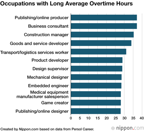 Occupations with Long Average Overtime Hours