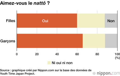 Aimez-vous le nattô ?