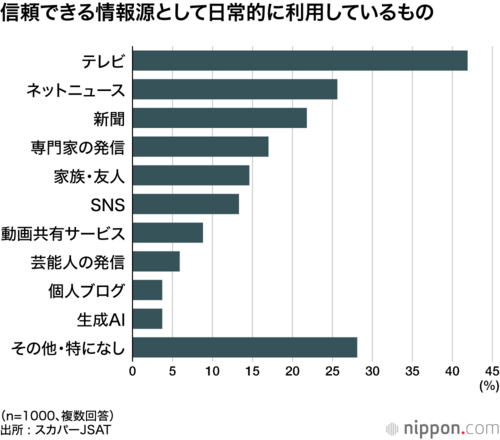 信頼できる情報源として日常的に利用しているもの