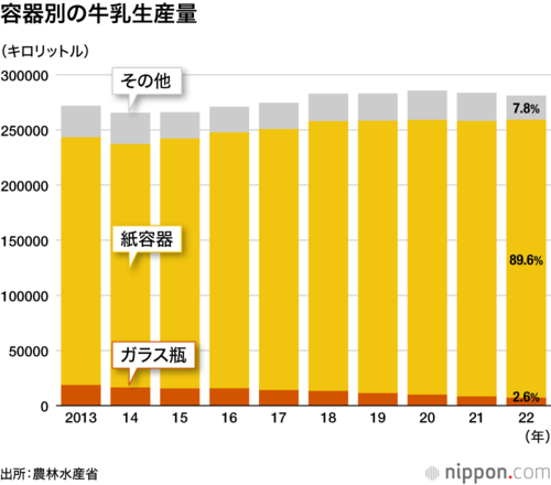 容器別の牛乳生産量