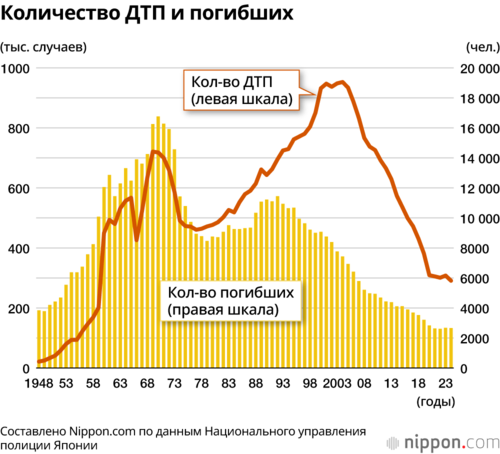 Количество ДТП и погибших