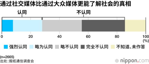 通过社交媒体比通过大众媒体更能了解社会的真相