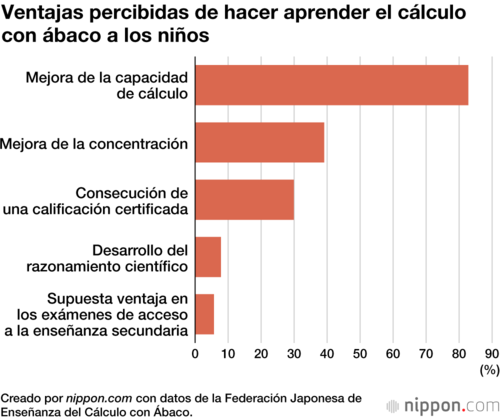 Ventajas percibidas de hacer aprender el cálculo con ábaco a los niños