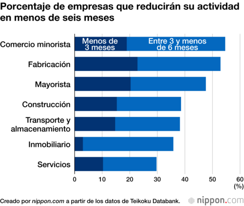 Porcentaje de empresas que reducirán su actividad en menos de seis meses