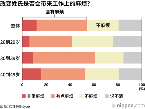 改变姓氏是否会带来工作上的麻烦？