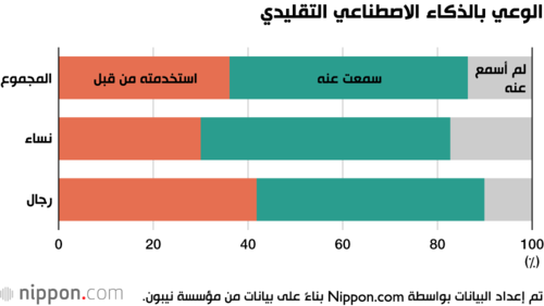الوعي بالذكاء الاصطناعي التقليدي