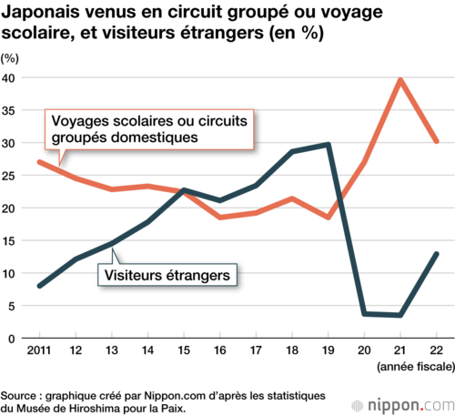 Japonais venus en circuit groupé ou voyage scolaire, et visiteurs étrangers (en %)