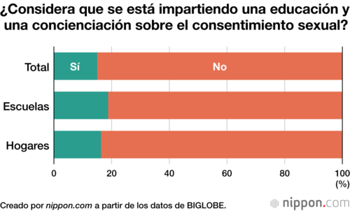 ¿Considera que se está impartiendo una educación y una concienciación sobre el consentimiento sexual?