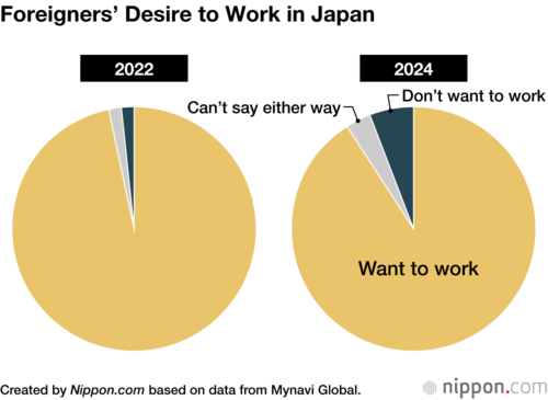 Foreigners’ Desire to Work in Japan