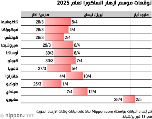 توقعات موسم أزهار الساكورا لعام 2025