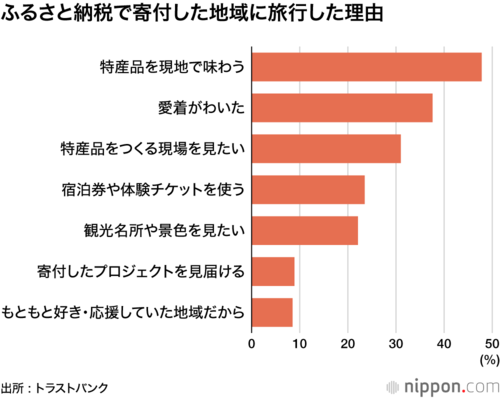 ふるさと納税で寄付した地域に旅行した理由