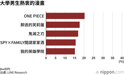 大學男生熱衷的漫畫