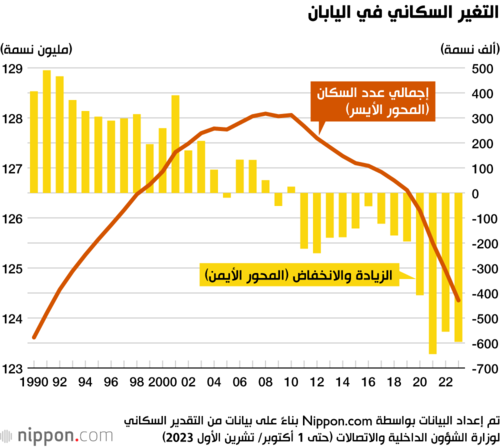 التغير السكاني في اليابان