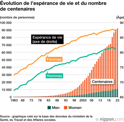 Évolution de l’espérance de vie et du nombre de centenaires