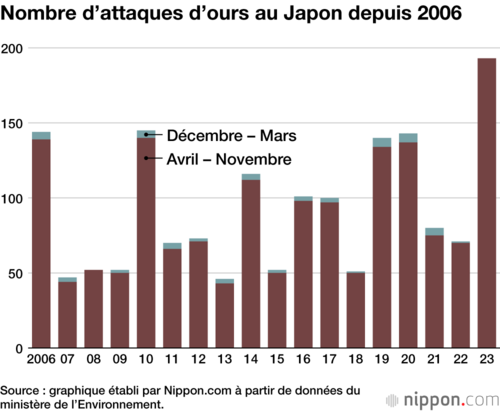 Nombre d’attaques d’ours au Japon depuis 2006