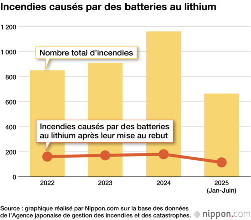 Incendies causés par des batteries au lithium