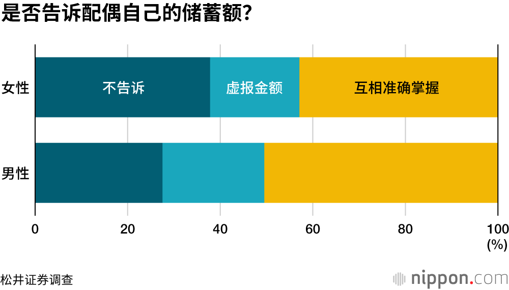 七成日本夫妻，相互间“没有秘密”
