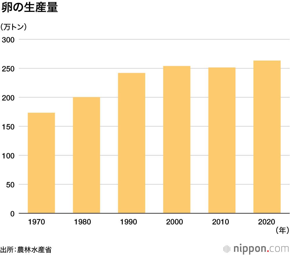 卵大好き！ 年間292個も食べる日本人 : 長年、価格安定の “物価の優等生”