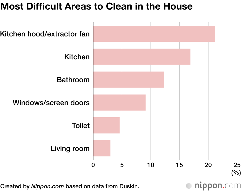 Most Difficult Areas to Clean in the House
