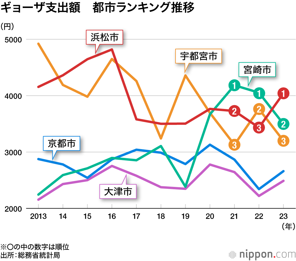ギョーザ支出額　都市ランキング推移
