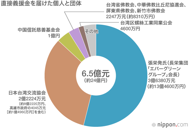 データで見る東日本大震災の台湾からの義援金250億円