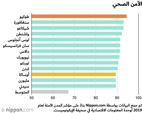 طوكيو المدينة الأكثر أمانًا في العالم للمرة الثالثة على التوالي وأوساكا الثالثة