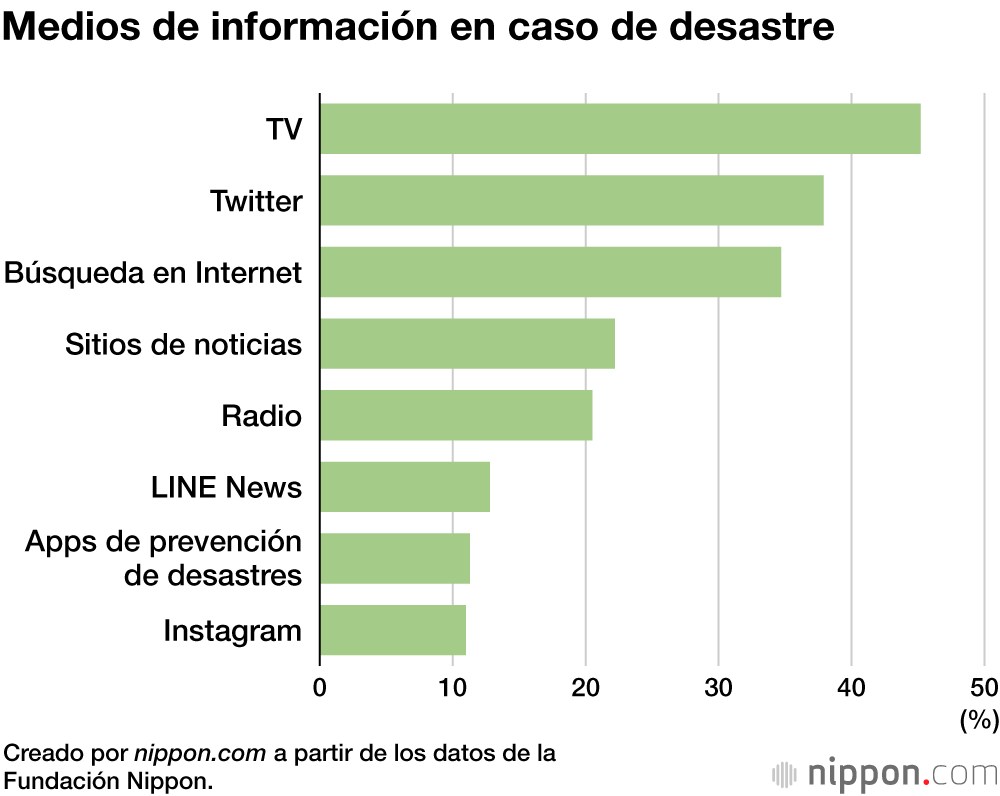 Medios de información en caso de desastre