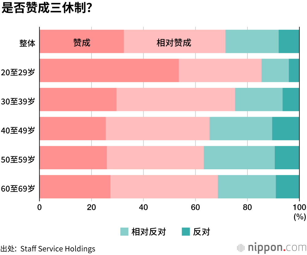 “赞成”副业制度，但难以保证时间