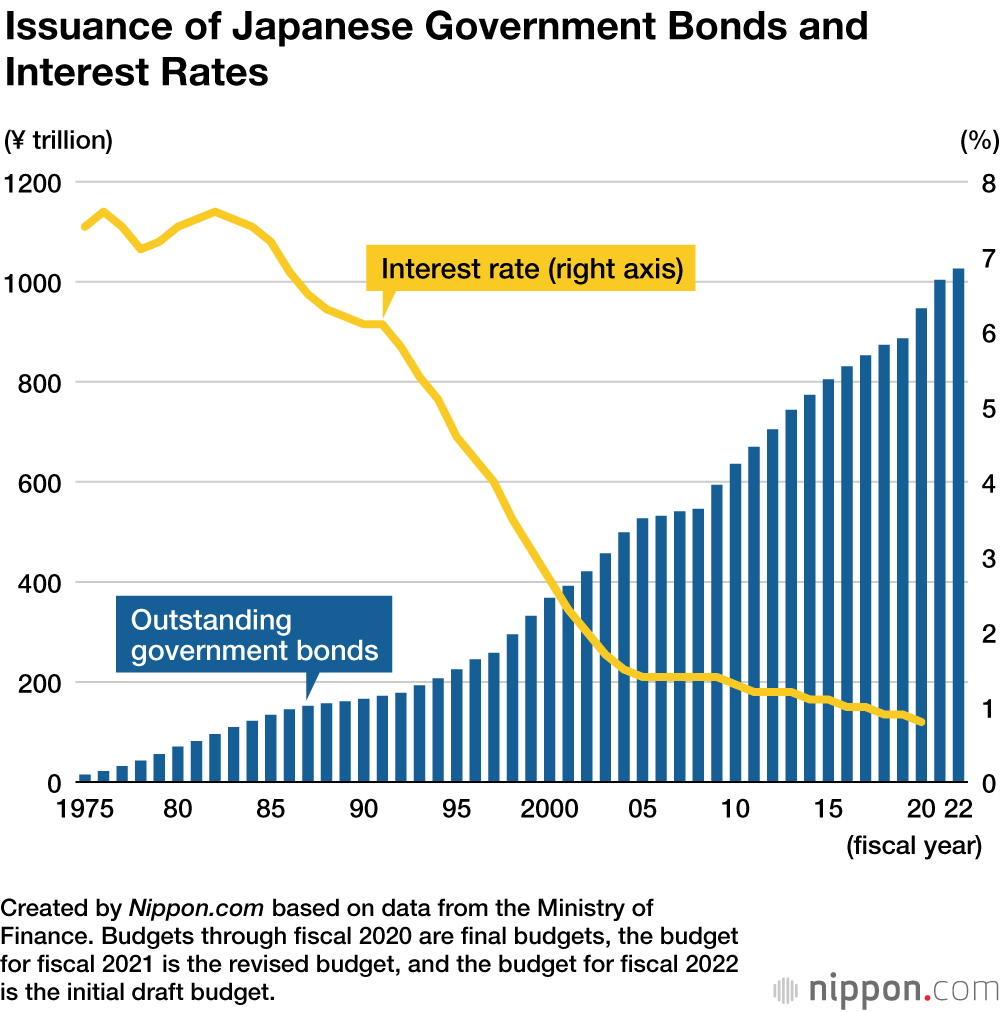 Japan’s Record ¥107.6 Trillion Budget for Fiscal 2022