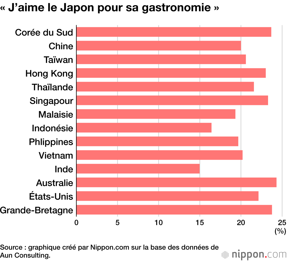 « J’aime le Japon pour sa gastronomie »