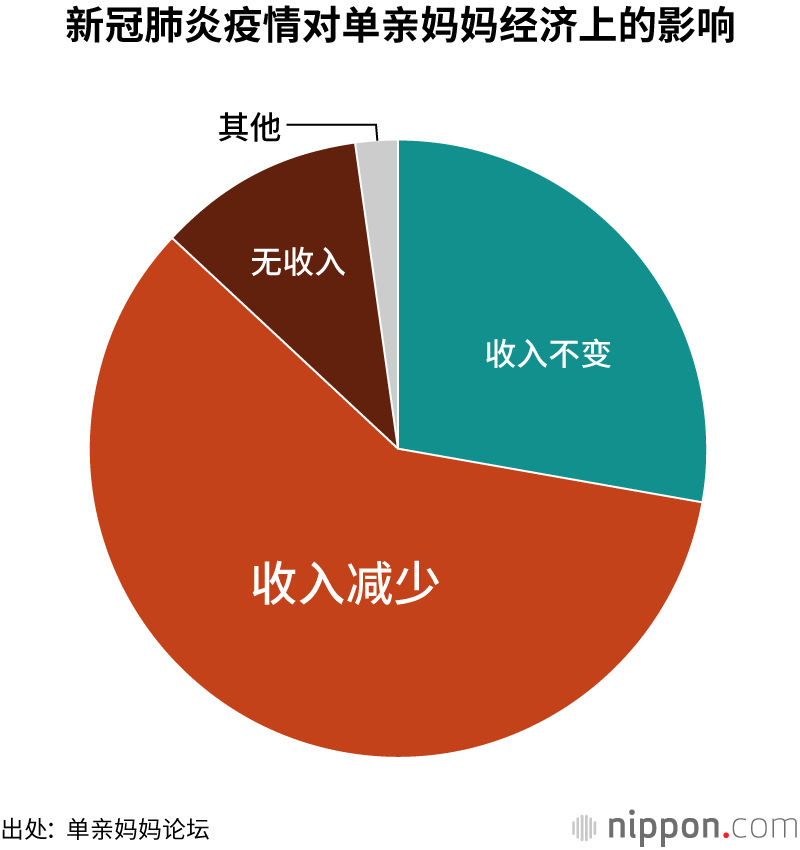 新冠肺炎疫情下的单亲妈妈们：失业、收入减少、紧急状态宣言状态下得不到支援