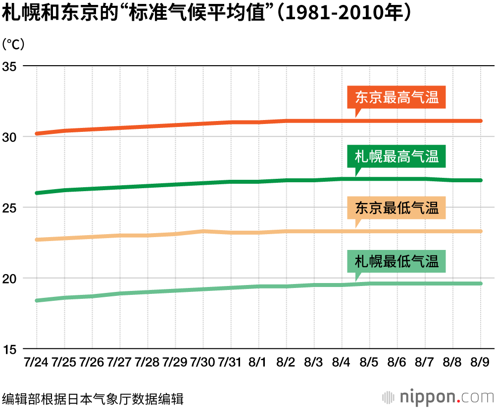 札幌的夏天意外地热！？7月下旬至8月上旬的气温