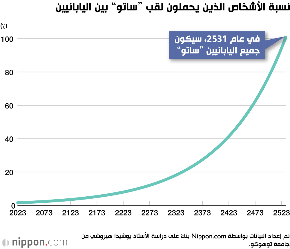 نسبة الأشخاص الذين يحملون لقب ”ساتو“ بين اليابانيين