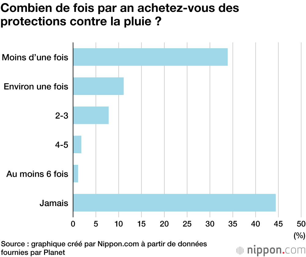 Les Japonais et les parapluies : le plastique toujours populaire ?